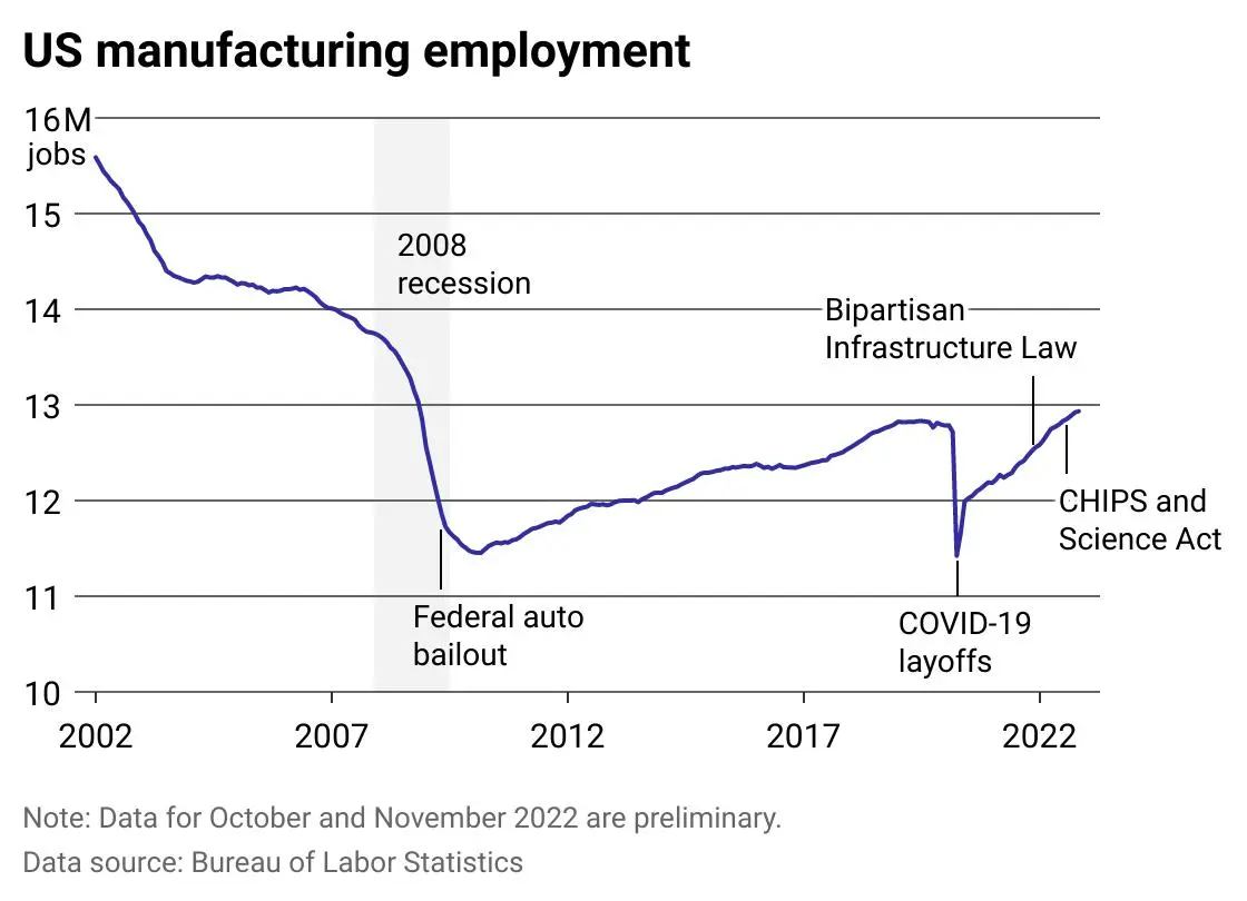 63b7ef4866300c6ab05dc0ca_Manufacturing20jobs20exceed20pre-COVID20levels.png